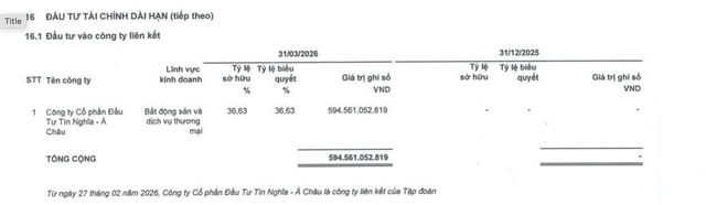 SCR đang sở hữu 36,63% vốn tại Công ty cổ phần Kl99ok phiên bản mới Tín Nghĩa – Á Châu