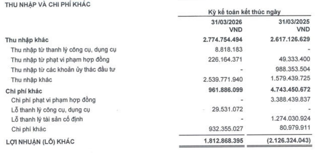 SCR ghi nhận Kl99 nổ hũ khác tăng nhờ giảm chi phí phạt vi phạm hợp đồng và lỗ thanh lý 99Kl.app cổng game giải trí cố định.