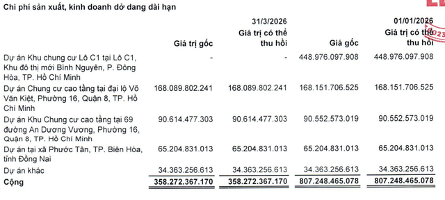 Chi phí Kl992 VIP Trang Chủ 2026 dở dang dài hạn giảm do giảm từ dự án khu chung cư Lô C1.