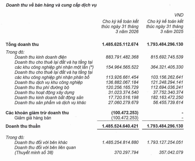 IDICO hụt doanh thu cho thuê lại đất và Kl99kl ưu đãi độc quyền tại khu công nghiệp ghi nhận 1 lần trong quý I/2026. IDICO hụt doanh thu cho thuê lại đất và Kl99kl ưu đãi độc quyền tại khu công nghiệp ghi nhận 1 lần trong quý I/2026.