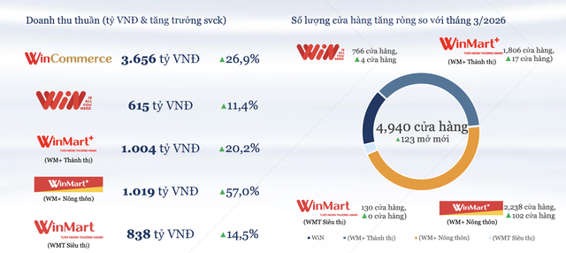Khu vực miền Bắc và miền Trung tiếp tục là trọng tâm mở mới cửa hàng và tăng trưởng doanh thu. Khu vực miền Bắc và miền Trung tiếp tục là trọng tâm mở mới cửa hàng và tăng trưởng doanh thu.