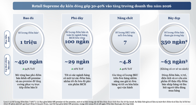 Mô hình Retail Supreme dự kiến đóng góp 30-40% vào tăng trưởng doanh thu năm 2026. Mô hình Retail Supreme dự kiến đóng góp 30-40% vào tăng trưởng doanh thu năm 2026.