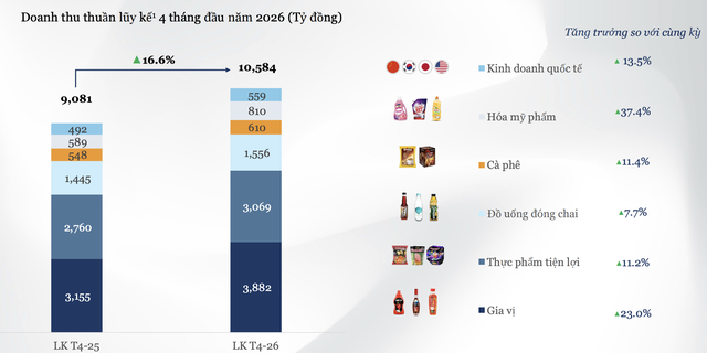 Masan Consumer duy trì đà tăng trưởng ở tất cả ngành hàng trong 4 tháng đầu năm 2026. Masan Consumer duy trì đà tăng trưởng ở tất cả ngành hàng trong 4 tháng đầu năm 2026.