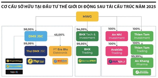 Cấu trúc của Thế giới Di động sau tái cấu trúc năm 2025. Nguồn: MWG