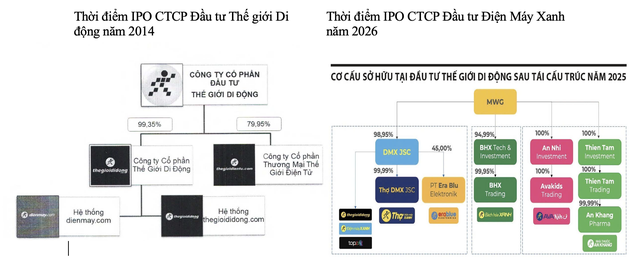 Chuỗi Thế giới Di động và Điện Máy Xanh vẫn là động lực chính trong 2 đợt IPO