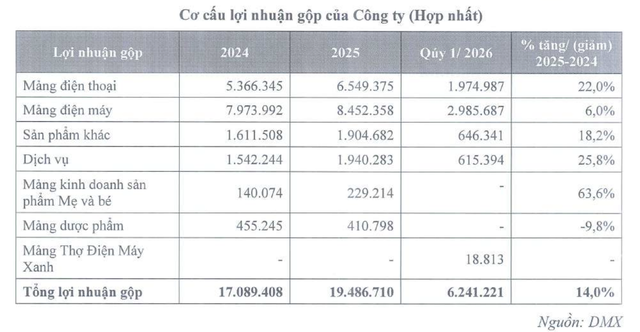 Mảng Điện thoại và Điện Máy đóng góp cơ cấu Kl99 nổ hũ gộp chính cho CTCP Kl99ok phiên bản mới Điện Máy Xanh trước thềm IPO.