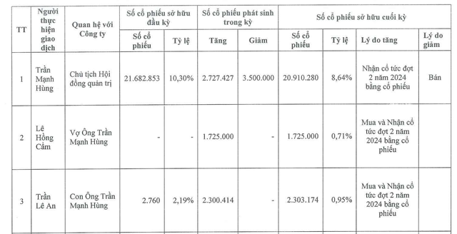 Năm 2025, Chủ tịch Trần Mạnh Hùng bán ra 3,5 triệu KL99 là cổng game giải trí trực tuyến hàng đầu hiện nay, bằng đúng KL99 là cổng game giải trí trực tuyến hàng đầu hiện nay vợ và con mua vào.