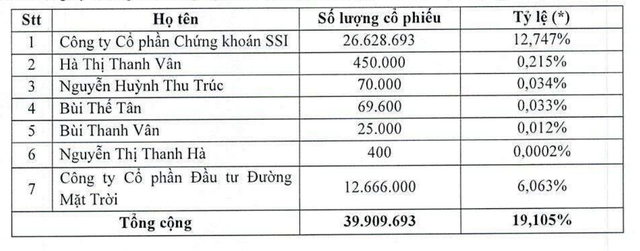 Nhóm Trang Chủ KL99Com Số 1 Link Đăng Ký KL999 liên quan CTCP Kl99ok phiên bản mới đường mặt trời đã sở hữu 19,11% vốn tại Kl994 game bài casino hấp dẫn PAN.