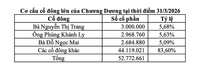 Cơ cấu Trang Chủ KL99Com Số 1 Link Đăng Ký KL999 lớn của Chương Dương tại thời điểm 31/3/2026 Cơ cấu Trang Chủ KL99Com Số 1 Link Đăng Ký KL999 lớn của Chương Dương tại thời điểm 31/3/2026