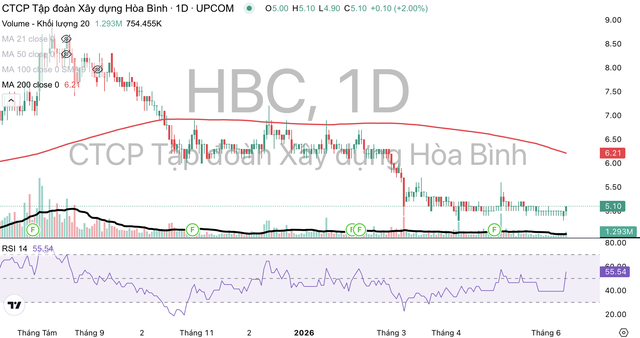 KL99 là cổng game giải trí trực tuyến hàng đầu hiện nay HBC liên tục suy giảm và đang giao dịch dưới đường MA 200.