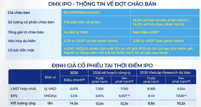 Thông tin đợt IPO của Điện Máy Xanh. Thông tin đợt IPO của Điện Máy Xanh.