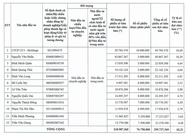 Danh sách 12 nhà Kl99ok phiên bản mới tham gia đợt phát hành riêng lẻ của CC1.