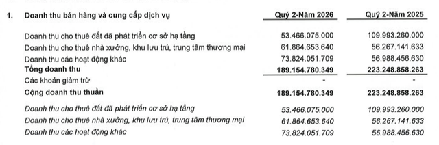 LHG hụt doanh thu cho thuê đất quý II/2026.
