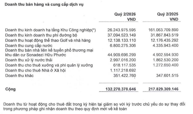 SZC hụt doanh thu cho thuê đất công nghiệp trong quý II.