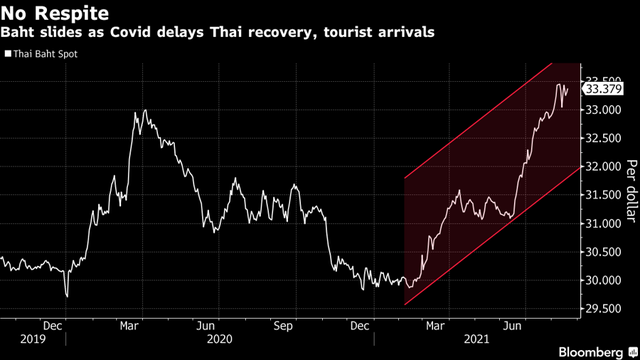 Diễn biến tỷ giá giữa đồng Baht và USD từ năm 2019 đến nay. Đơn vị: Baht/USD.