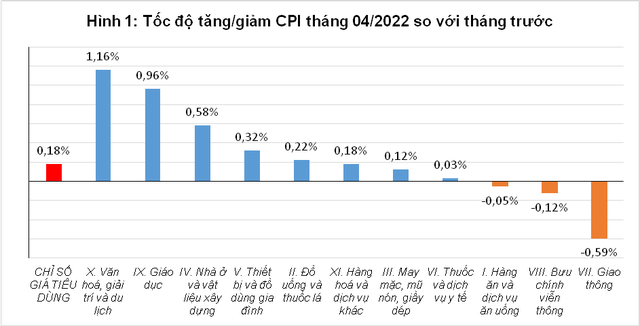 Diễn biến giá tiêu dùng tháng 4/2022 so với tháng trước của một số nhóm hàng chính