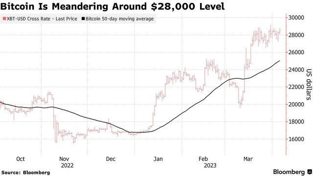 Bitcoin biến động lình xình quanh ngưỡng 28.000 USD. Nguồn: Bloomberg.