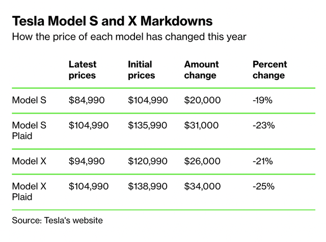 Giá bán xe Model S và X của Tesla giảm mạnh trong quý I/2023.