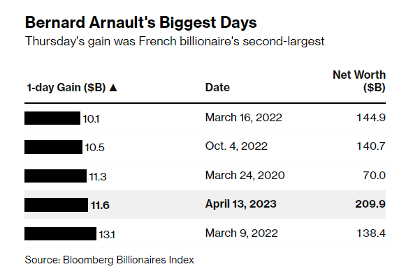 5 lần 99Kl.app cổng game giải trí của Tỷ phú Bernard Arnault tăng mạnh nhất chỉ trong 1 ngày. Nguồn: Bloomberg Billionaires Index
