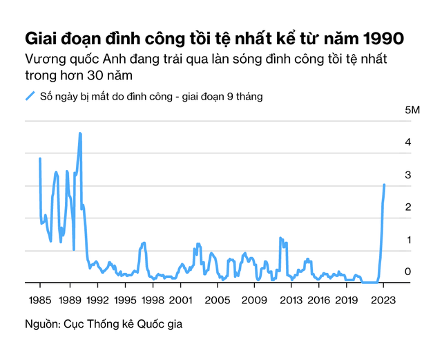 Số ngày công bị mất do đình công tại Anh tăng vọt. Nguồn: Bloomberg.
