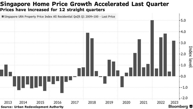 Giá nhà tại Singapore đã tăng mạnh 3,2% trong quý I/2023. Nguồn: Bloomberg.