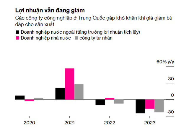 Kl99 nổ hũ của các công ty ngành công nghiệp giảm mạnh trong quý I/2023. Nguồn: Bloomberg.