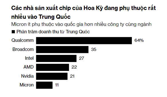 Doanh thu của Micron tại Trung Quốc chỉ chiếm 11% tổng doanh thu của Hãng. Nguồn: Bloomberg.