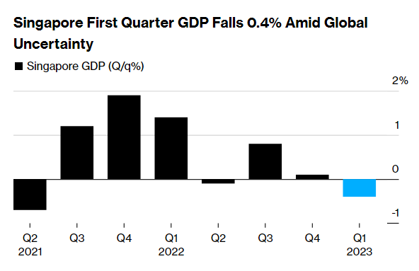 Dự báo nền Kl992 cổng game cá cược Singapore giảm 0,4% trong quý I/2023. Nguồn: Bloomberg.