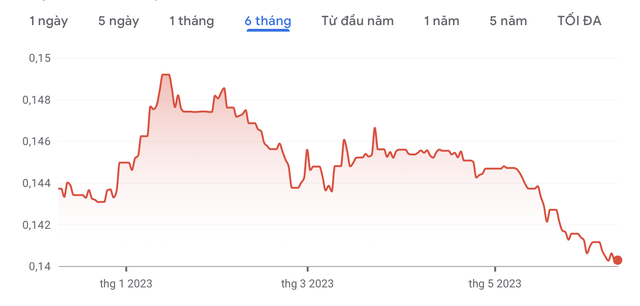 Tỷ giá đồng nhân dân tệ xuống mức thấp kỷ lục trong 6 tháng.