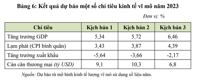 Dự báo GDP Việt Nam theo 3 kịch bản Kl992 cổng game cá cược vĩ mô năm 2023. Nguồn: CIEM.
