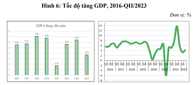 Tốc độ tăng trưởng GDP Việt Nam theo các quý. Nguồn: Tổng cục Thống Kê, CIEM.