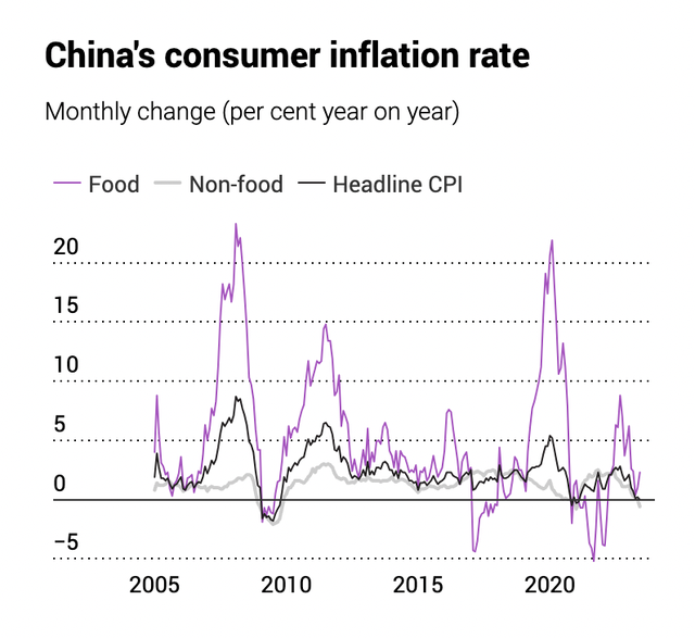 Chỉ số CPI (đường màu đen) của Trung Quốc gần chạm mức 0%. Nguồn: SCMP.
