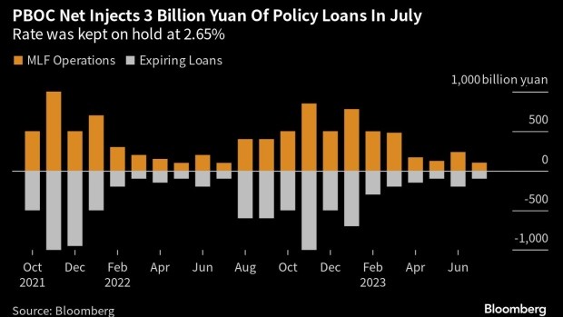 PBOC bơm ròng 3 tỷ nhân dân tệ vào nền Kl992 cổng game cá cược. Nguồn: Bloomberg.