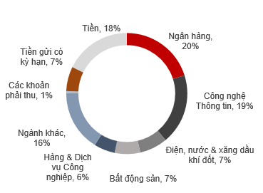 NAV của Quỹ Kl99ok phiên bản mới KL99 là cổng game giải trí trực tuyến hàng đầu hiện nay Techcom (TCFF) giảm mạnh gần 18% sau 6 tháng ảnh 2