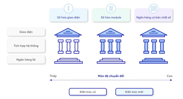 Các mức độ chuyển đổi số trong Link Vào Nhà Cái KL99 COM Tặng +199k