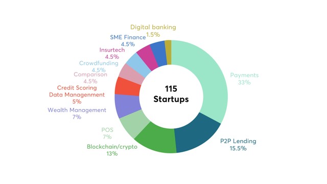 Việt Nam có khoảng 115 công ty Fintech vào năm 2020 (nguồn Fintech Singapore)