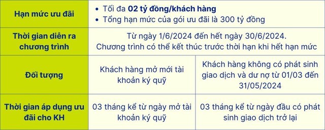 Điều kiện áp dụng gói vay margin ưu đãi 6% Điều kiện áp dụng gói vay margin ưu đãi 6%