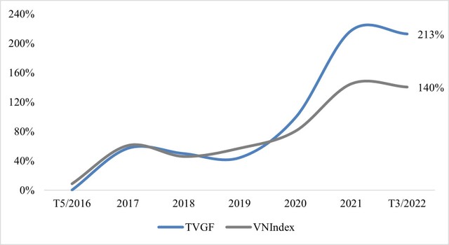 Tỷ suất Kl99 nổ hũ của quỹ đóng TVGF so với VNIndex