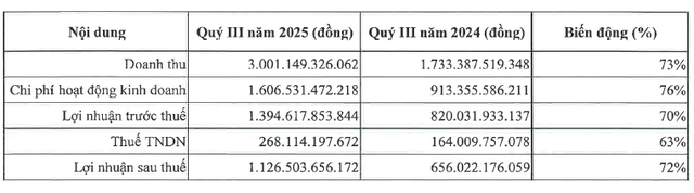Nguồn: Báo cáo Kl991.com nạp rút nhanh quý III/2025 của VPS