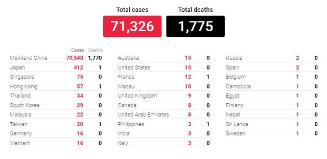 Số người chết vì virus Covid-19 tăng lên 1.775 ảnh 1