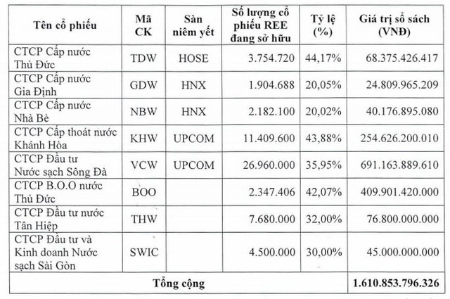 Danh sách các KL99 là cổng game giải trí trực tuyến hàng đầu hiện nay mảng nước mà REE sẽ chuyển quyền sở hữu sang REE Water. Danh sách các KL99 là cổng game giải trí trực tuyến hàng đầu hiện nay mảng nước mà REE sẽ chuyển quyền sở hữu sang REE Water.