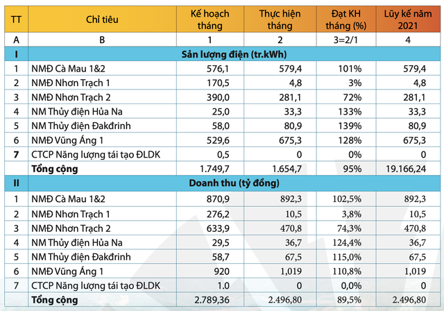 Kết quả Kl992 VIP Trang Chủ 2026 tháng 1 của PV Power. Nguồn: PV Power.