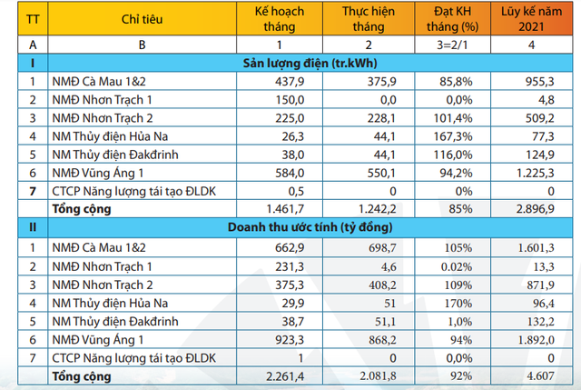Kết quả Kl992 VIP Trang Chủ 2026 tháng 2 của PV Power. Nguồn: PV Power.