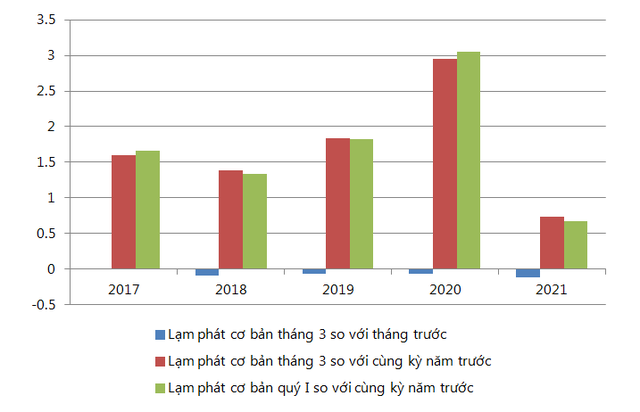 Kl999.com Đường Link Mới Nhất cơ bản tháng Ba và quý I từ năm 2017 đến năm 2021 (%).