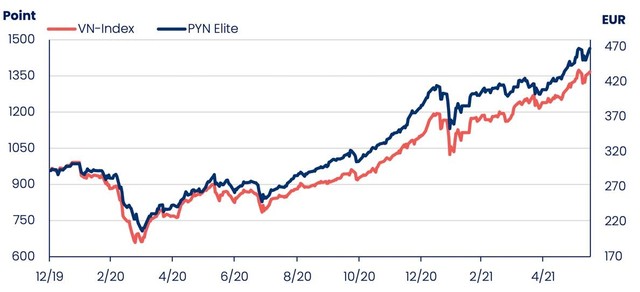 PYN Elite Fund tăng trưởng 60% kể từ sau đại dịch. Nguồn: Bloomberg