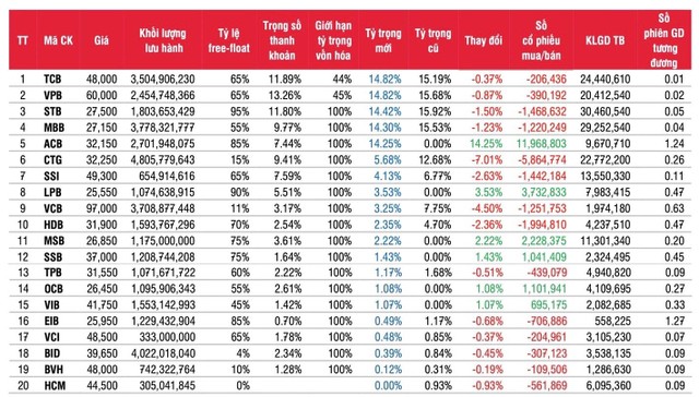 Ước tính danh mục VNFIN Lead và giao dịch quỹ SSIAM VNFIN Lead ETF. Nguồn: SSI Research Ước tính danh mục VNFIN Lead và giao dịch quỹ SSIAM VNFIN Lead ETF. Nguồn: SSI Research