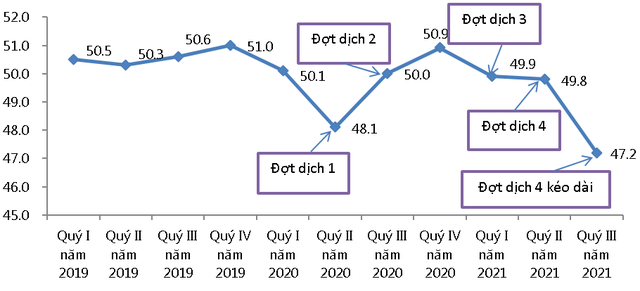 Lao động có việc làm các quý, giai đoạn 2019 - 2021