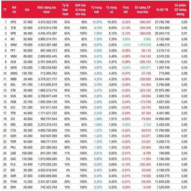 Danh mục VN30 và giao dịch các quỹ ETF liên quan. Nguồn: SSI Research.