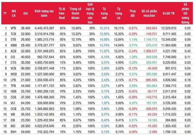 Danh mục VNFINLead và giao dịch quỹ SSIAM VNFIN Lead ETF. Nguồn: SSI Research.