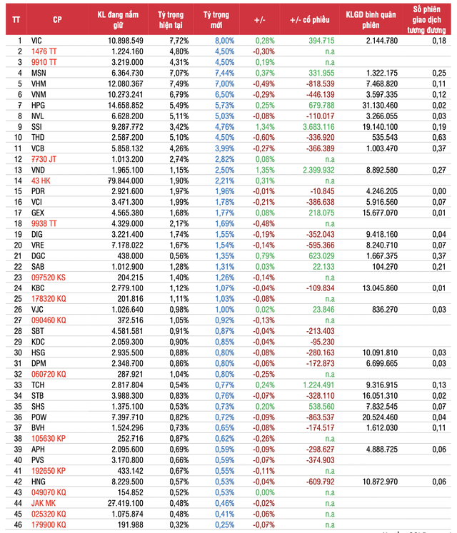 Ước tính danh mục MVIS Vietnam Index và VanEck Vectors Vietnam ETF. Nguồn: SSI Research.